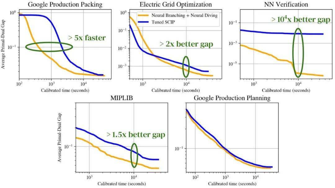 算法一直没有找到最优解原因_混合整数规划求解器_机器学习优化算法结合