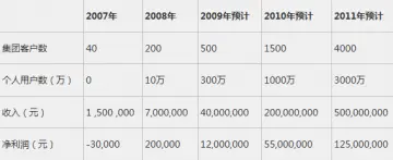 如何写一份风投喜欢的商业计划书（二）