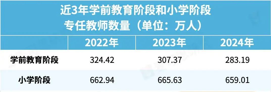 专任教师数量下降_小学教师减少 小班化教学该推进了_幼儿园小学教师减少趋势