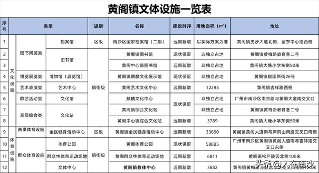 体育设施布点规划_南沙新增图书馆博物馆科技馆体育馆_南沙区文化体育设施布点规划2022—2035年