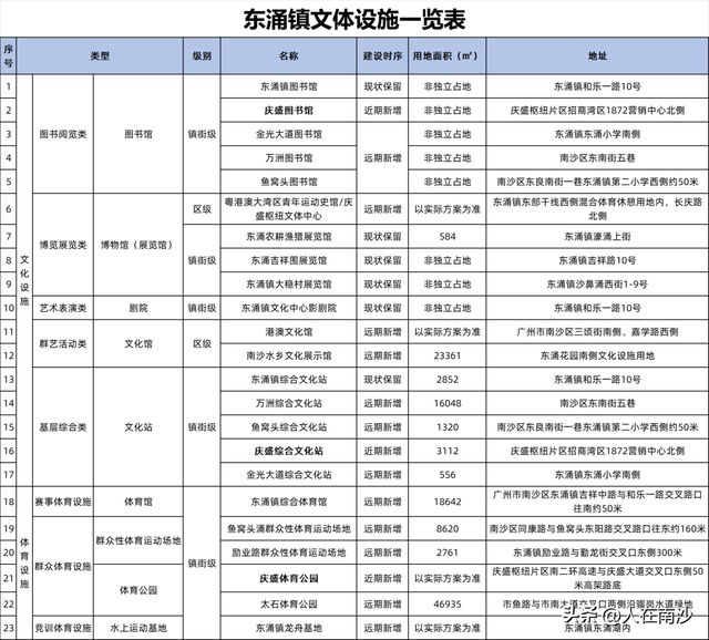 体育设施布点规划_南沙新增图书馆博物馆科技馆体育馆_南沙区文化体育设施布点规划2022—2035年
