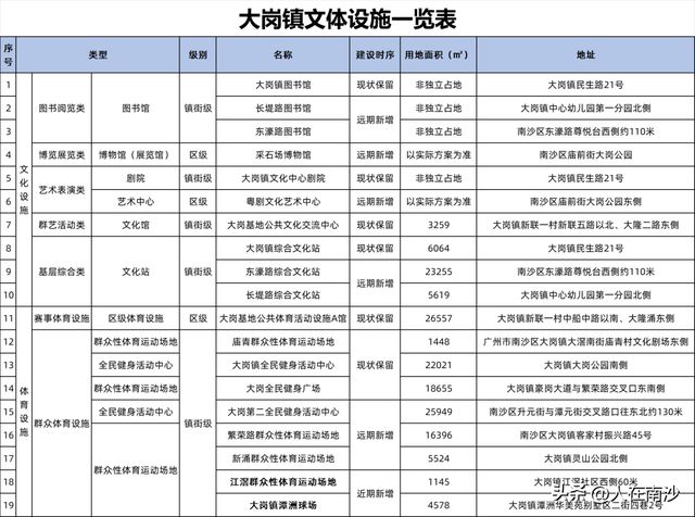 南沙区文化体育设施布点规划2022—2035年_南沙新增图书馆博物馆科技馆体育馆_体育设施布点规划