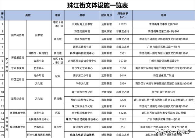 南沙新增图书馆博物馆科技馆体育馆_南沙区文化体育设施布点规划2022—2035年_体育设施布点规划
