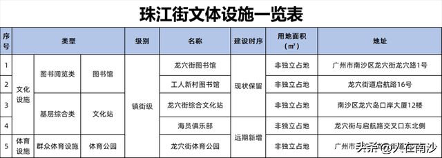 南沙新增图书馆博物馆科技馆体育馆_南沙区文化体育设施布点规划2022—2035年_体育设施布点规划