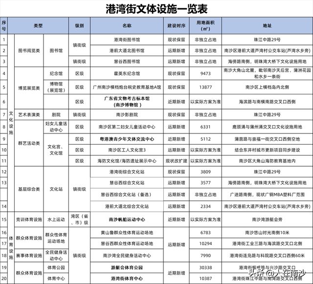 体育设施布点规划_南沙新增图书馆博物馆科技馆体育馆_南沙区文化体育设施布点规划2022—2035年