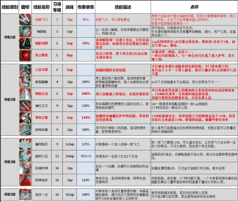 神界原罪2技能详解_神界原罪2职业技能推荐_天堂2职业技能表