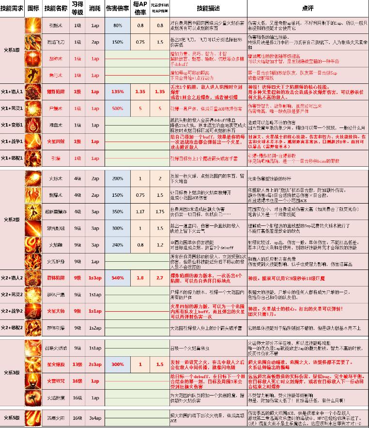 神界原罪2职业技能推荐_天堂2职业技能表_神界原罪2技能详解