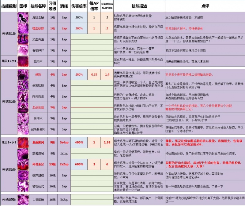 天堂2职业技能表_神界原罪2职业技能推荐_神界原罪2技能详解
