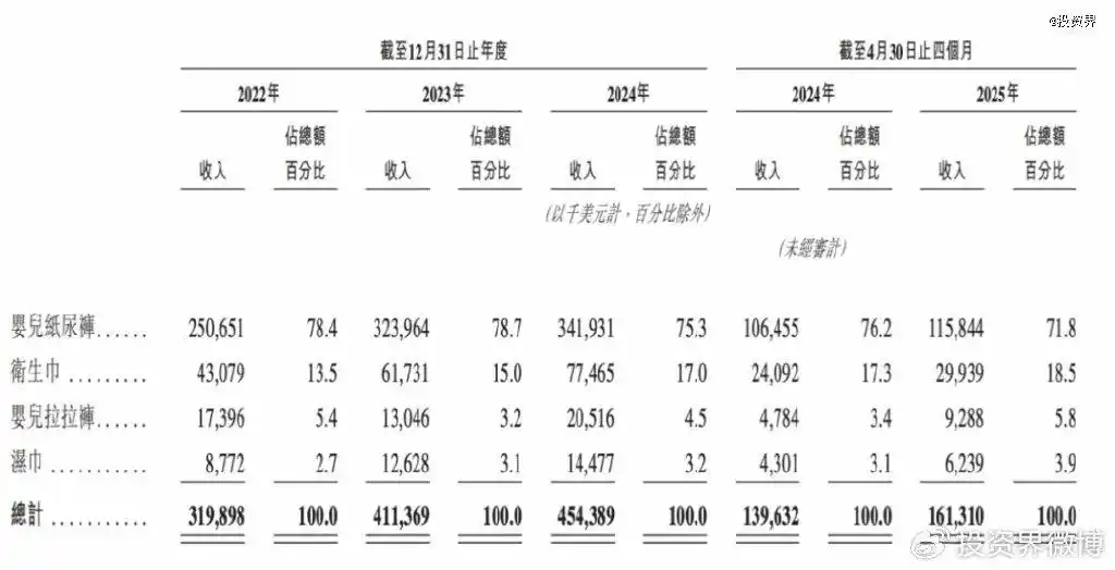 乐舒适有限公司IPO_70后夫妻在非洲卖纸尿裤年入32亿_乐舒适70后夫妇创业故事