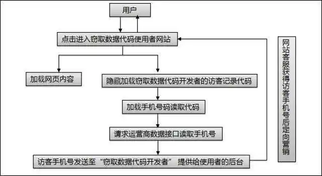 莫名收到百度验证码_黑产恶意代码网站_个人信息泄露原理
