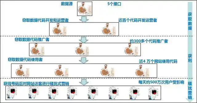 个人信息泄露原理_黑产恶意代码网站_莫名收到百度验证码