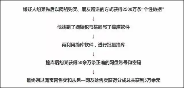 黑产恶意代码网站_莫名收到百度验证码_个人信息泄露原理