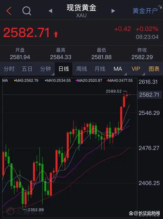 黄金突然飙涨！有人套现40多万元……