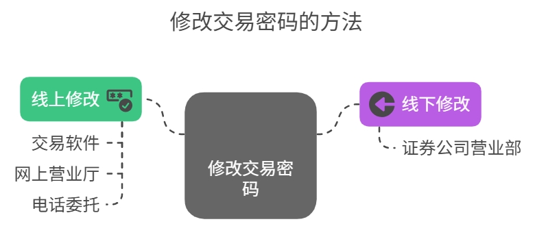 股票开户 修改密码