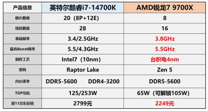 锐龙9700X 性价比分析_AMD锐龙7 9700X 对比 Intel 酷睿i7-14700K 游戏性能测试_cpu性能测试