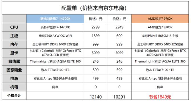 cpu性能测试_AMD锐龙7 9700X 对比 Intel 酷睿i7-14700K 游戏性能测试_锐龙9700X 性价比分析