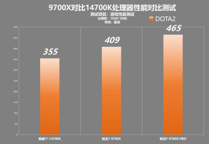 cpu性能测试_锐龙9700X 性价比分析_AMD锐龙7 9700X 对比 Intel 酷睿i7-14700K 游戏性能测试