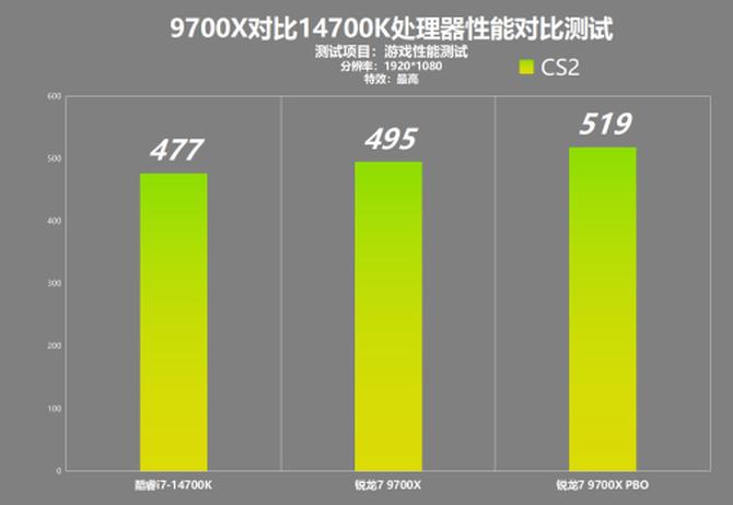 cpu性能测试_AMD锐龙7 9700X 对比 Intel 酷睿i7-14700K 游戏性能测试_锐龙9700X 性价比分析