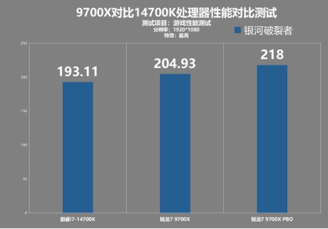 cpu性能测试_AMD锐龙7 9700X 对比 Intel 酷睿i7-14700K 游戏性能测试_锐龙9700X 性价比分析
