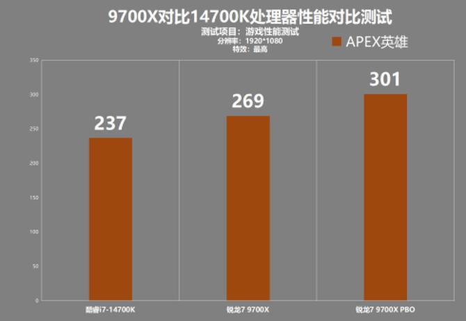 cpu性能测试_AMD锐龙7 9700X 对比 Intel 酷睿i7-14700K 游戏性能测试_锐龙9700X 性价比分析