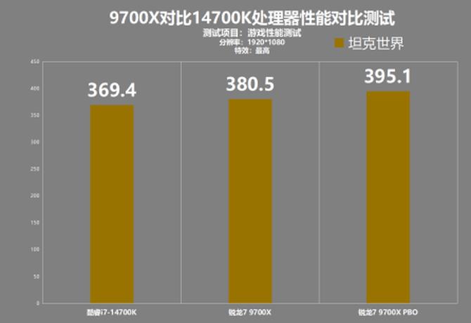 AMD锐龙7 9700X 对比 Intel 酷睿i7-14700K 游戏性能测试_cpu性能测试_锐龙9700X 性价比分析