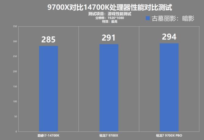 锐龙9700X 性价比分析_cpu性能测试_AMD锐龙7 9700X 对比 Intel 酷睿i7-14700K 游戏性能测试
