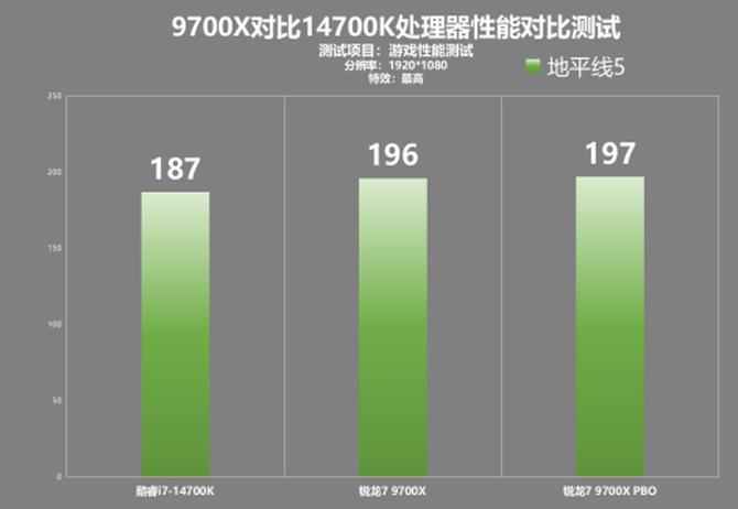 锐龙9700X 性价比分析_AMD锐龙7 9700X 对比 Intel 酷睿i7-14700K 游戏性能测试_cpu性能测试