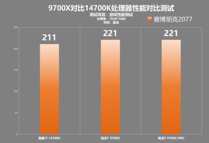 cpu性能测试_AMD锐龙7 9700X 对比 Intel 酷睿i7-14700K 游戏性能测试_锐龙9700X 性价比分析