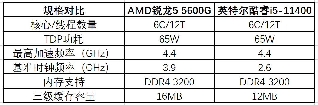 cpu性能测试_商用电脑 AMD 锐龙5000G 对比 英特尔 酷睿i5-11400 性能测试