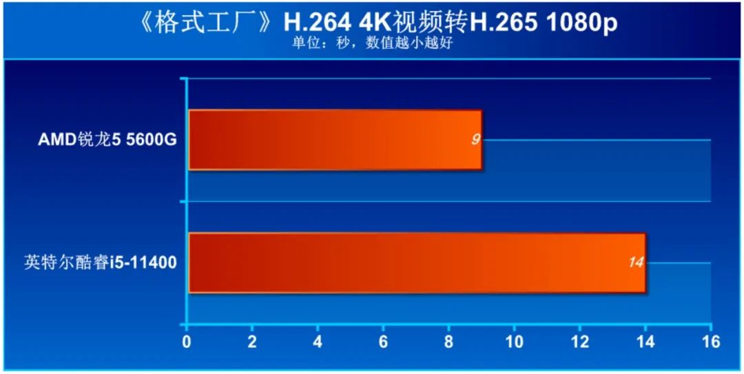cpu性能测试_商用电脑 AMD 锐龙5000G 对比 英特尔 酷睿i5-11400 性能测试