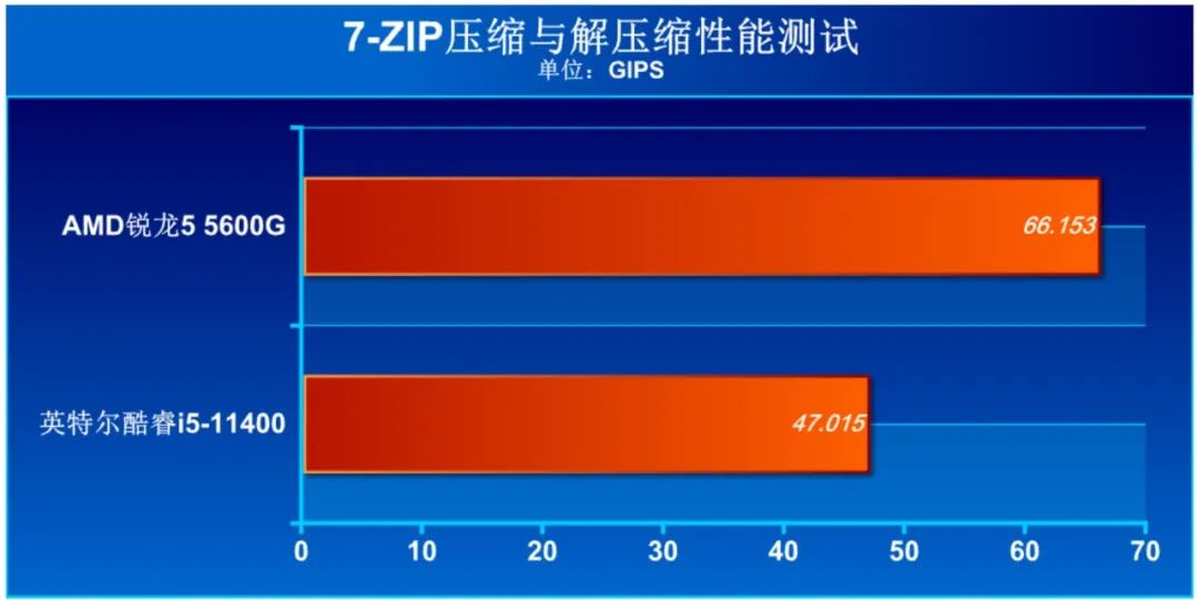 商用电脑 AMD 锐龙5000G 对比 英特尔 酷睿i5-11400 性能测试_cpu性能测试