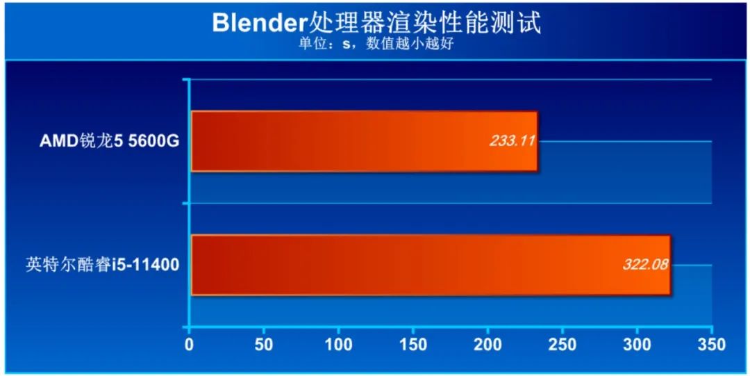 cpu性能测试_商用电脑 AMD 锐龙5000G 对比 英特尔 酷睿i5-11400 性能测试