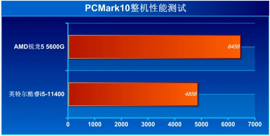 cpu性能测试_商用电脑 AMD 锐龙5000G 对比 英特尔 酷睿i5-11400 性能测试