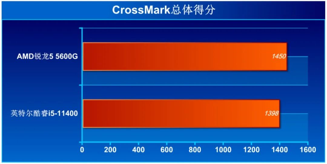 cpu性能测试_商用电脑 AMD 锐龙5000G 对比 英特尔 酷睿i5-11400 性能测试