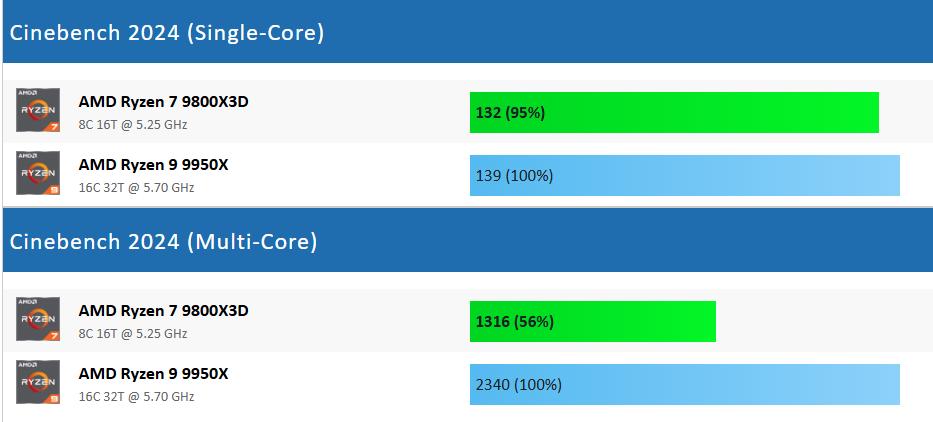 Ryzen 7 9800X3D游戏性能对比Ryzen 9 9950X游戏性能 3D-VCache缓存效果分析_cpu性能测试
