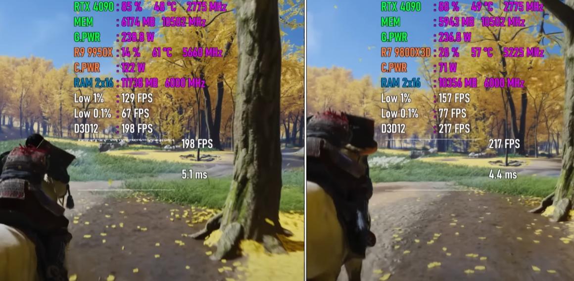 cpu性能测试_Ryzen 7 9800X3D游戏性能对比Ryzen 9 9950X游戏性能 3D-VCache缓存效果分析