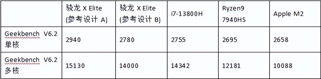 骁龙X Elite基准测试数据_骁龙X Elite性能表现_cpu性能测试