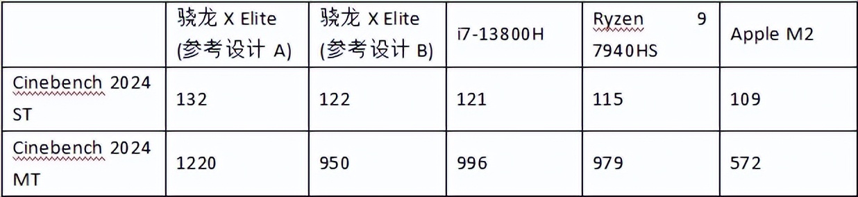 骁龙X Elite性能表现_cpu性能测试_骁龙X Elite基准测试数据