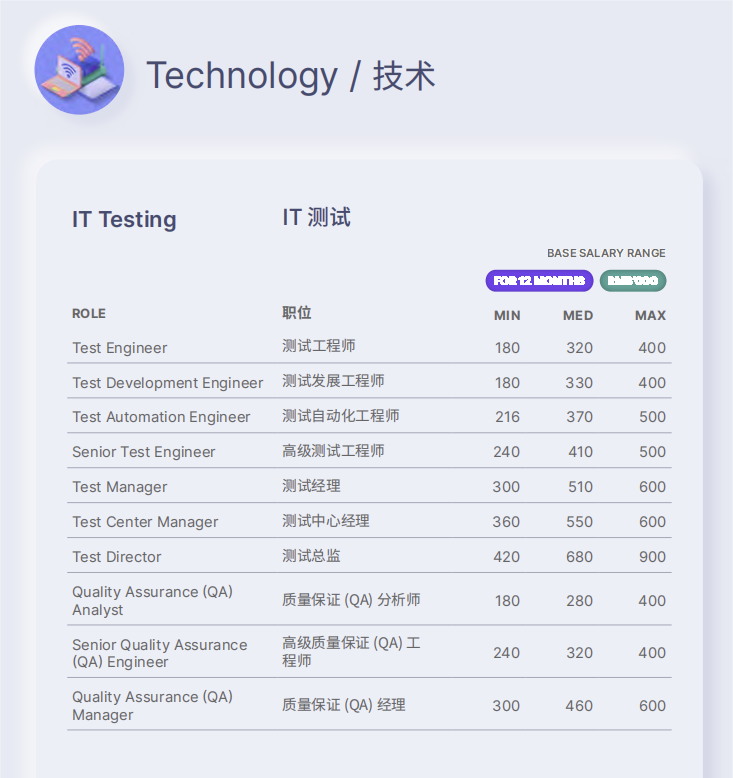网页设计能拿多少工资_2023中国大陆程序员薪酬报告_智联招聘程序员薪资数据
