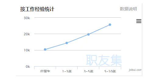网页设计能拿多少工资_Web前端工程师发展路径_上海Web前端开发工程师薪资