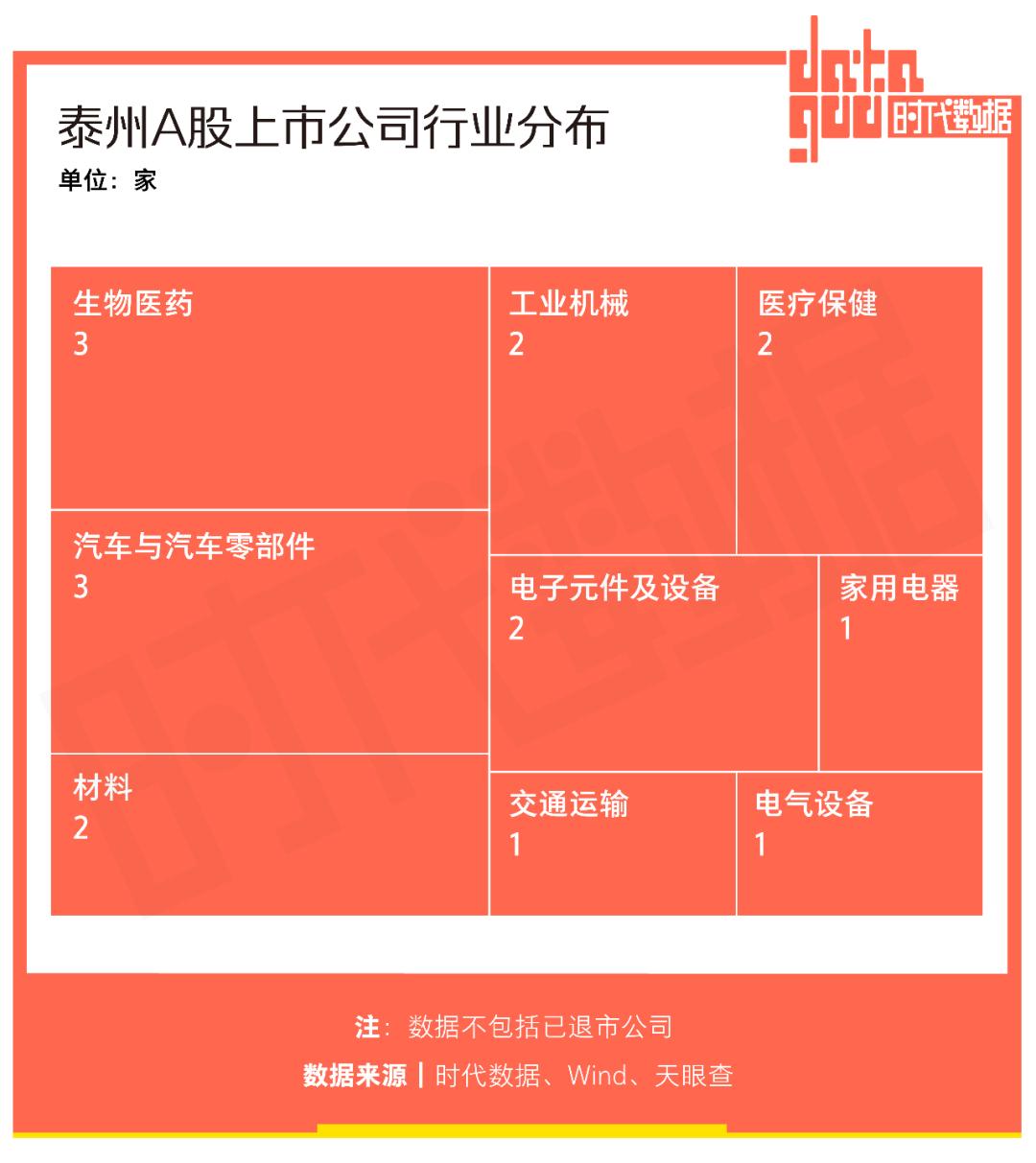 泰州上市公司发展历程_泰州软件园有哪些公司_泰州17家A股上市公司分析