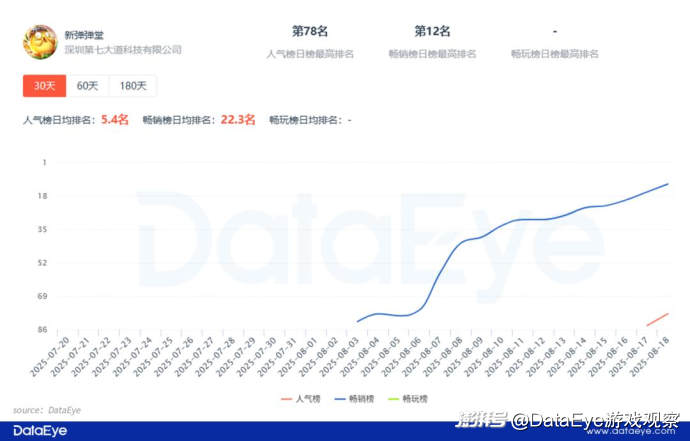 4399 VS 第七大道！“弹弹堂”小游戏数据如何？