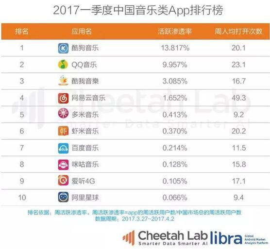 在线音乐用户规模稳定QQ音乐 酷狗音乐 网易云音乐排名_qq音乐不用客户端下载
