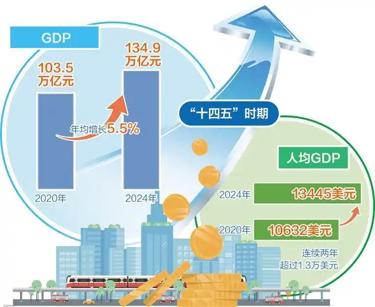 “十四五”时期我国经济总量跃升、质量提升 继续跑好“十五五”基础坚实底气足