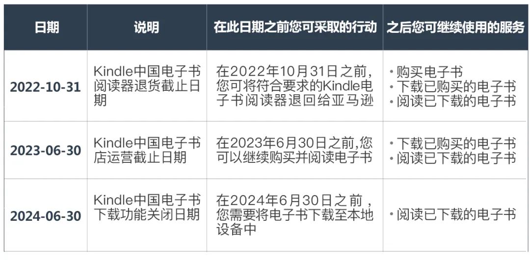 kindle上买了书没下载_Kindle电子书店关闭时间_亚马逊Kindle中国停止运营