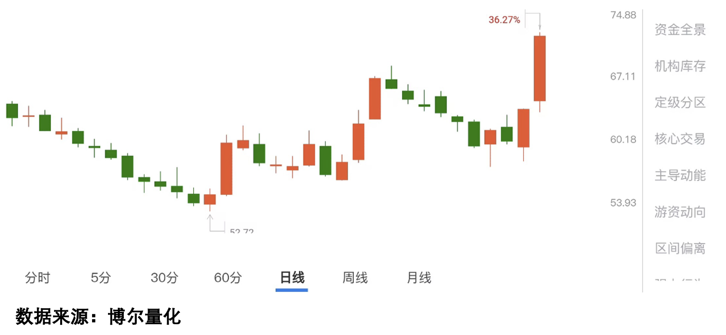 核聚变概念股火爆行情_牛市牛_A股慢牛快调行情特征