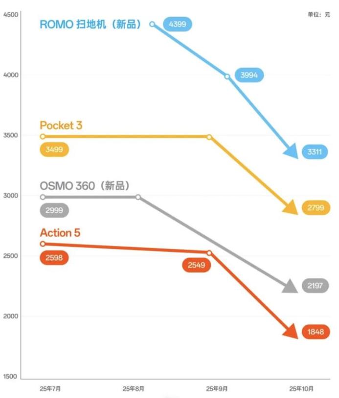 大疆Pocket3降价事件_大疆Pocket3降价投诉_大疆无人机首次使用