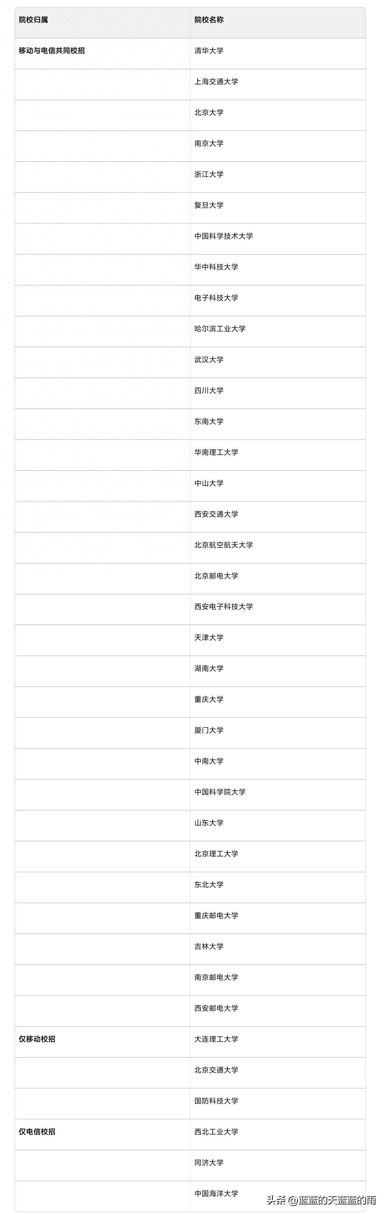 2026校招名单曝光! 名校生的尽头是运营商？