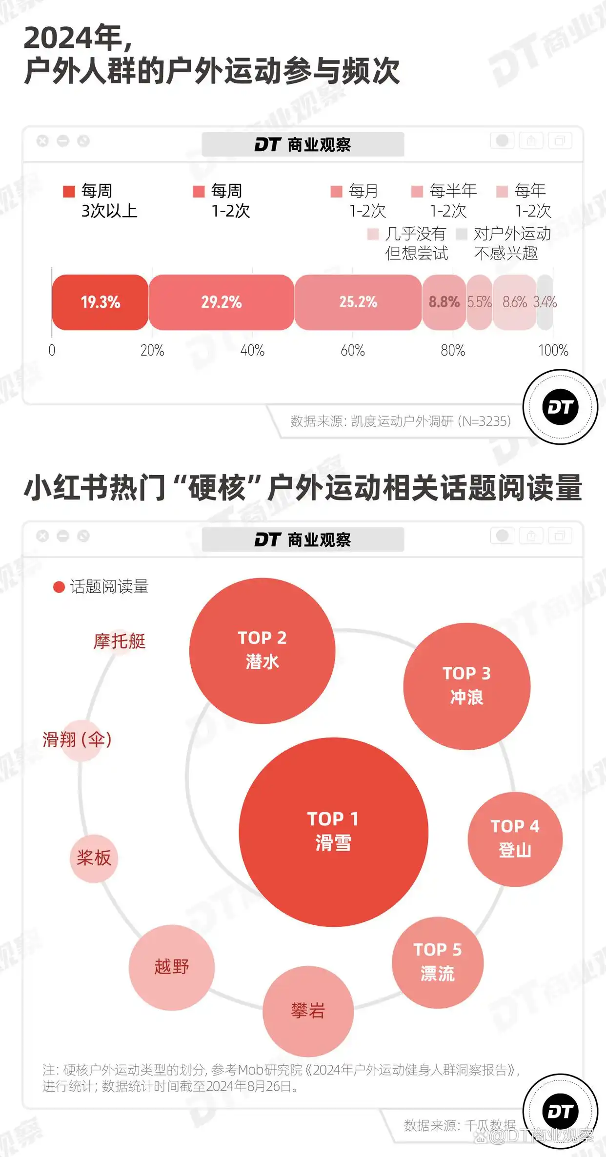 玩户外的年轻人，集体涌进雪山