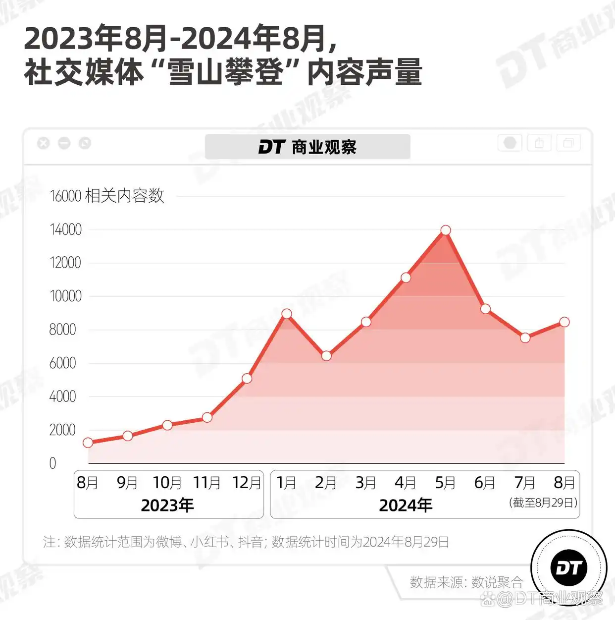 雪山攀登社交媒体热度_户外运动消费趋势_为什么年轻人迷上了爬山